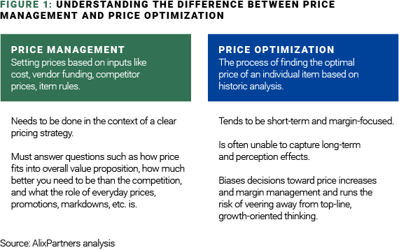 comparaison price management et price optimization