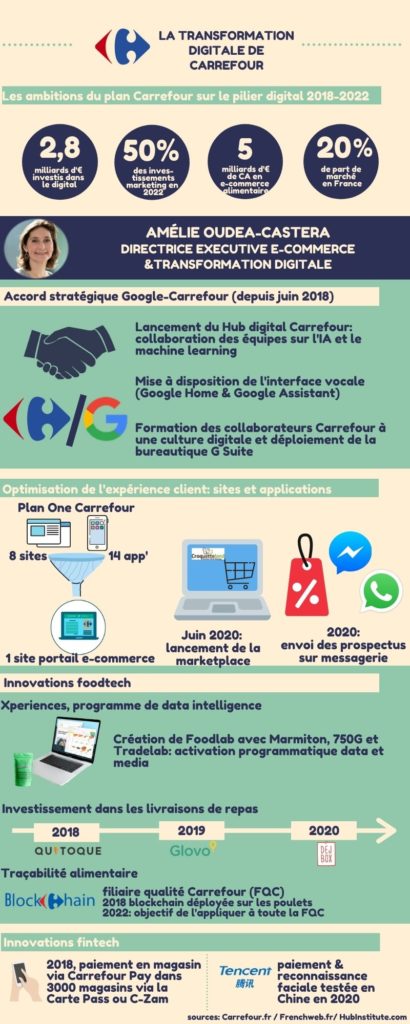 infographie transformation digitale de Carrefour