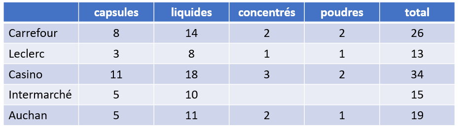 tableau récapitulatif du nombre de promotion de lessives en GSA pendant le temps fort blanc de janvier 2020