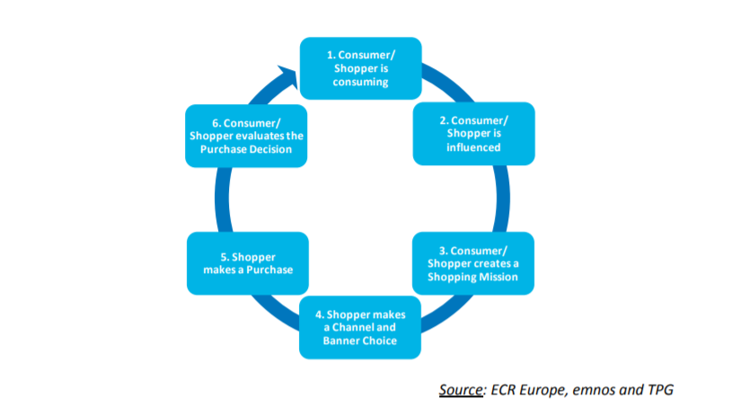 consumer & shopper journey ECR