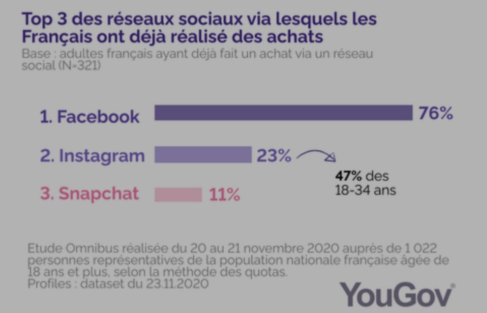 Enquête Yougov social commerce France 2020