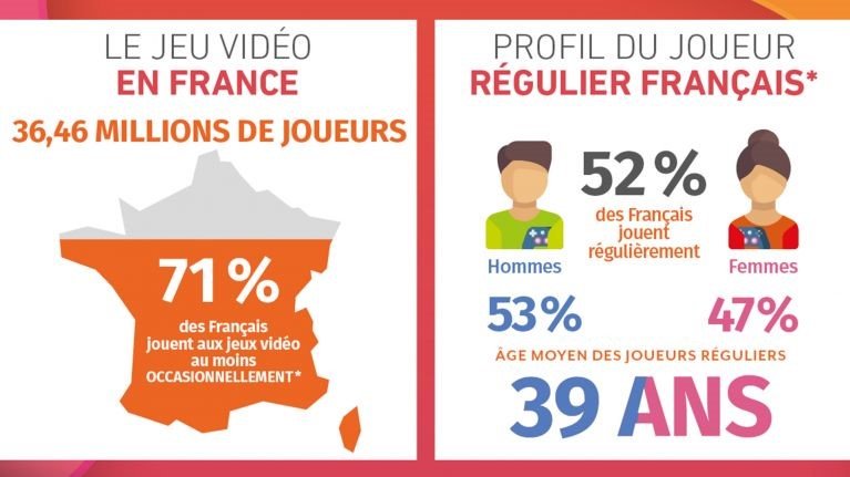 profil des consommateurs de gaming en France en 2020