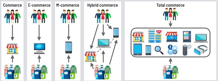 expérience client et commerce total