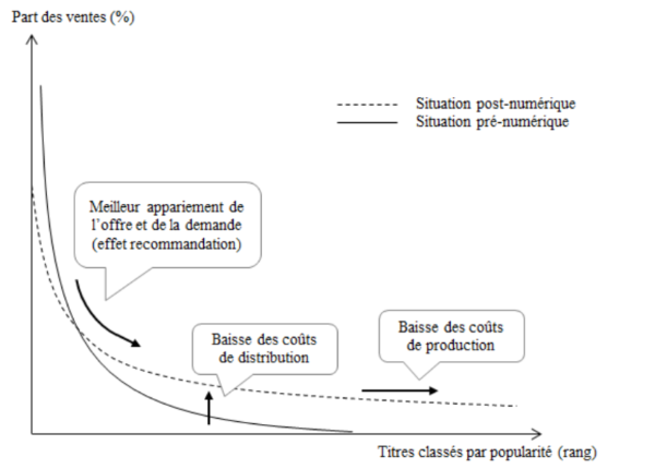 assortiment en e-commerce et phénomène de longue traîne