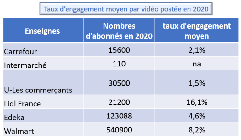 social commerce et engagement moyen sur Tiktok