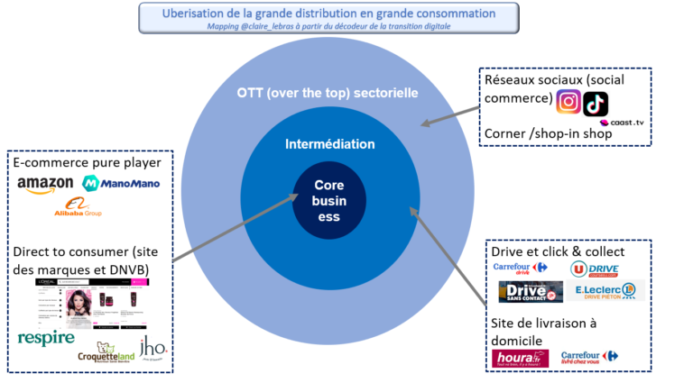 uberisation de la grande distribution