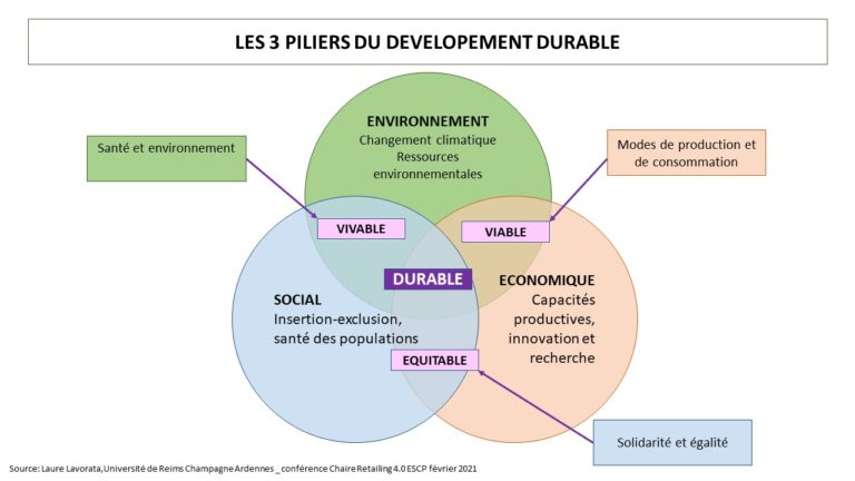 les 3 piliers du développement durable