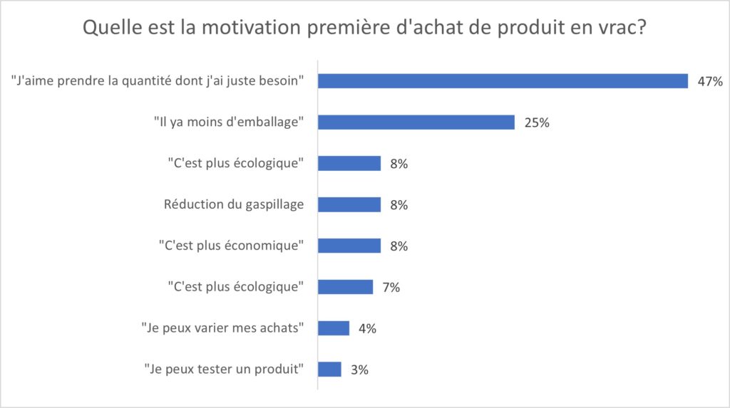 vrac et category management: levier de motivation shopper