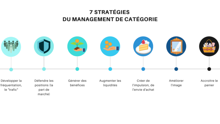 7 stratégie en category management