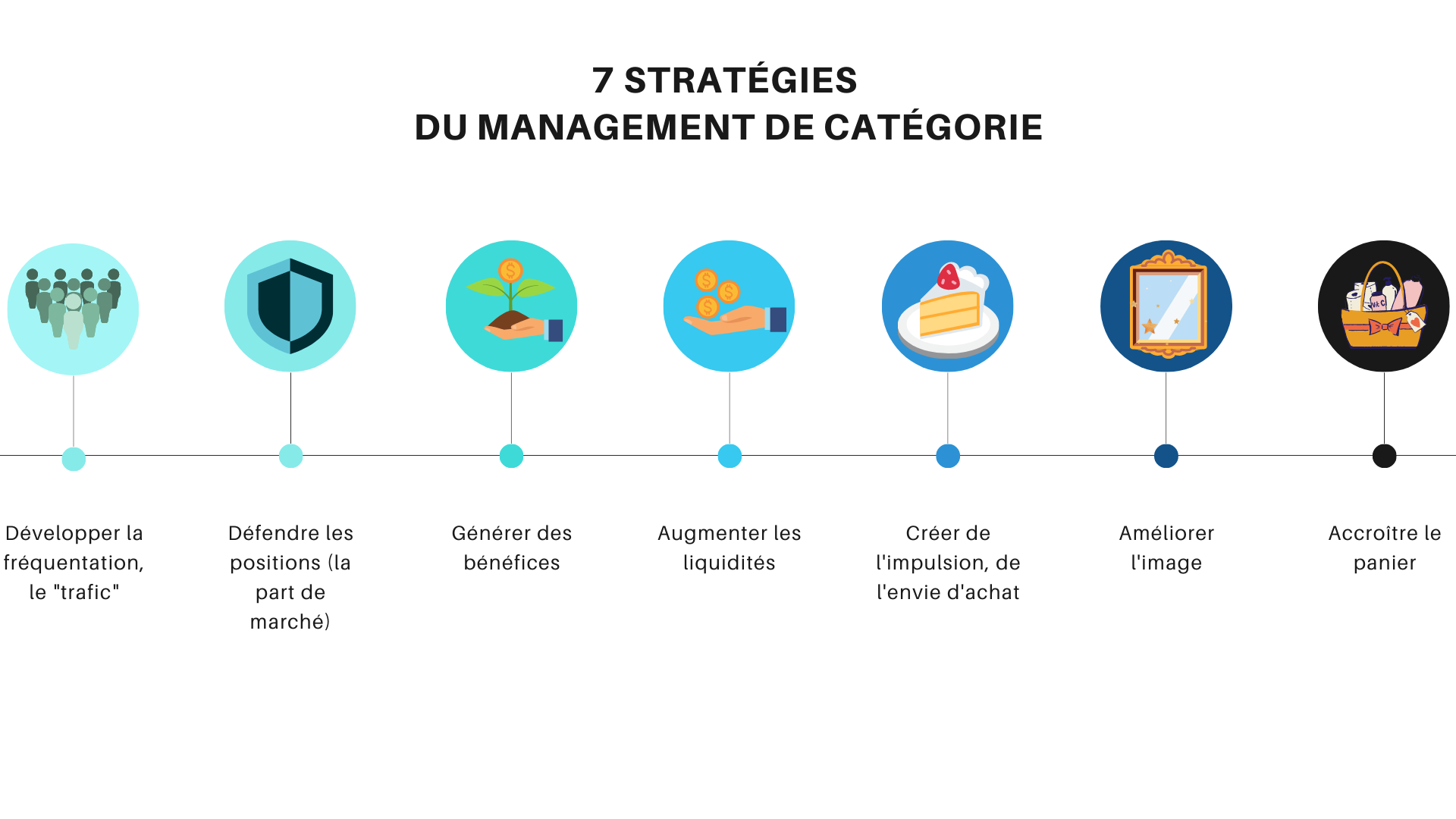 Les 8 étapes du category management category manager 2.0