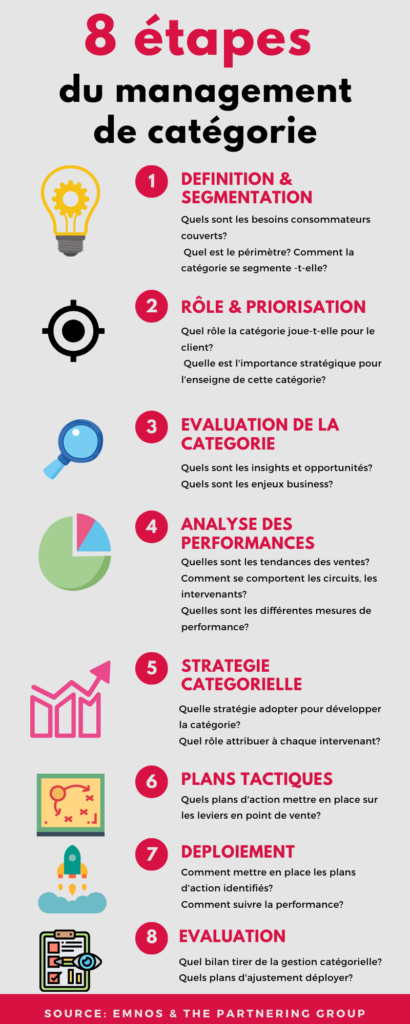 infographie 8 étapes category management