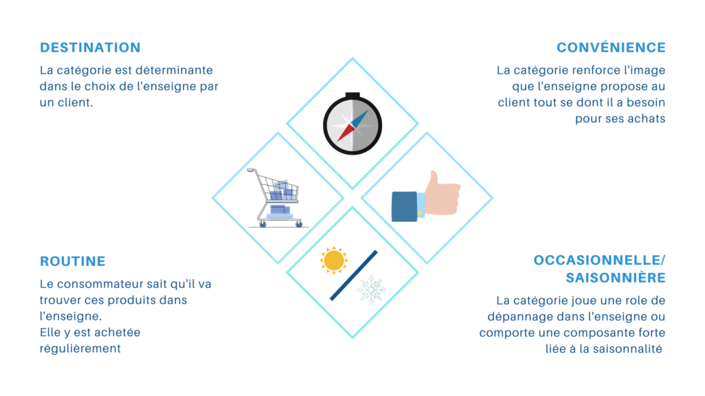 4 différents rôle d'une catégorie