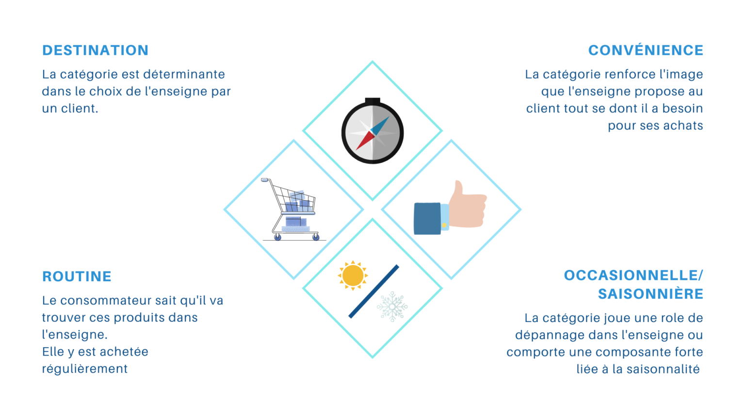 Les 8 étapes du category management category manager 2.0