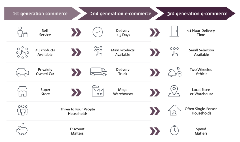 Quick-commerce as third commerce generation