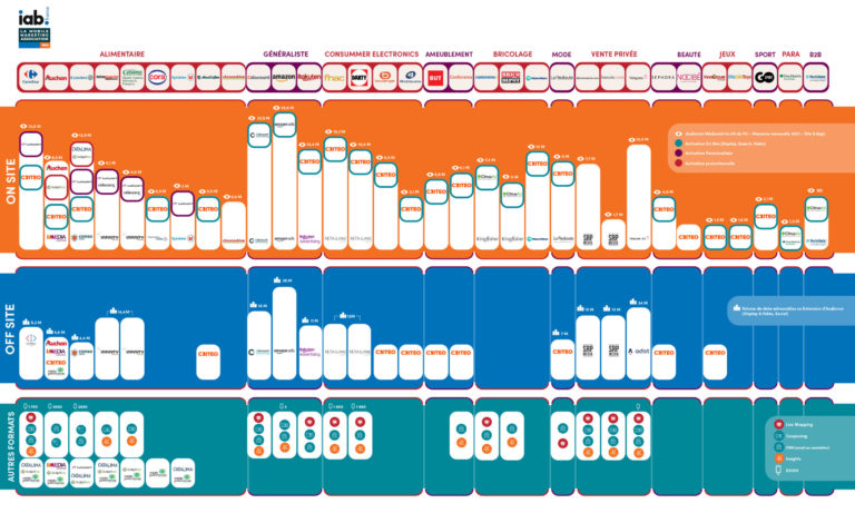 cartographie iab et mobile marketing association des prestataires du e-retail media en 2022