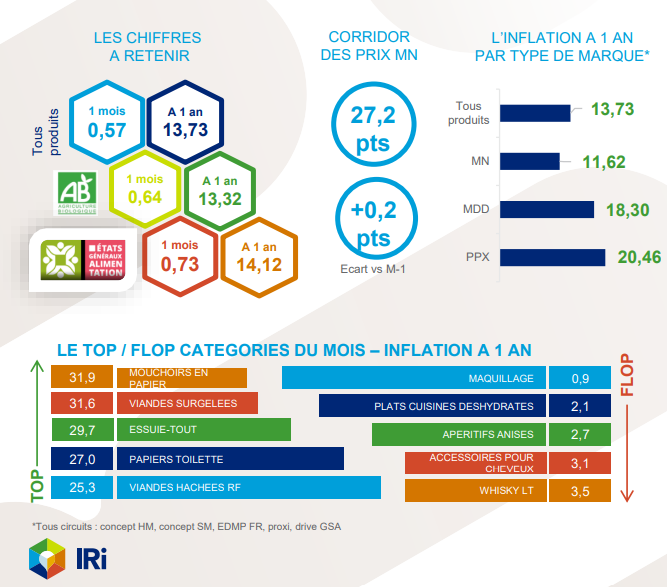 évolution de l'inflation à P1 des produits de grande consommation en grandes surfaces alimentaires par IRI