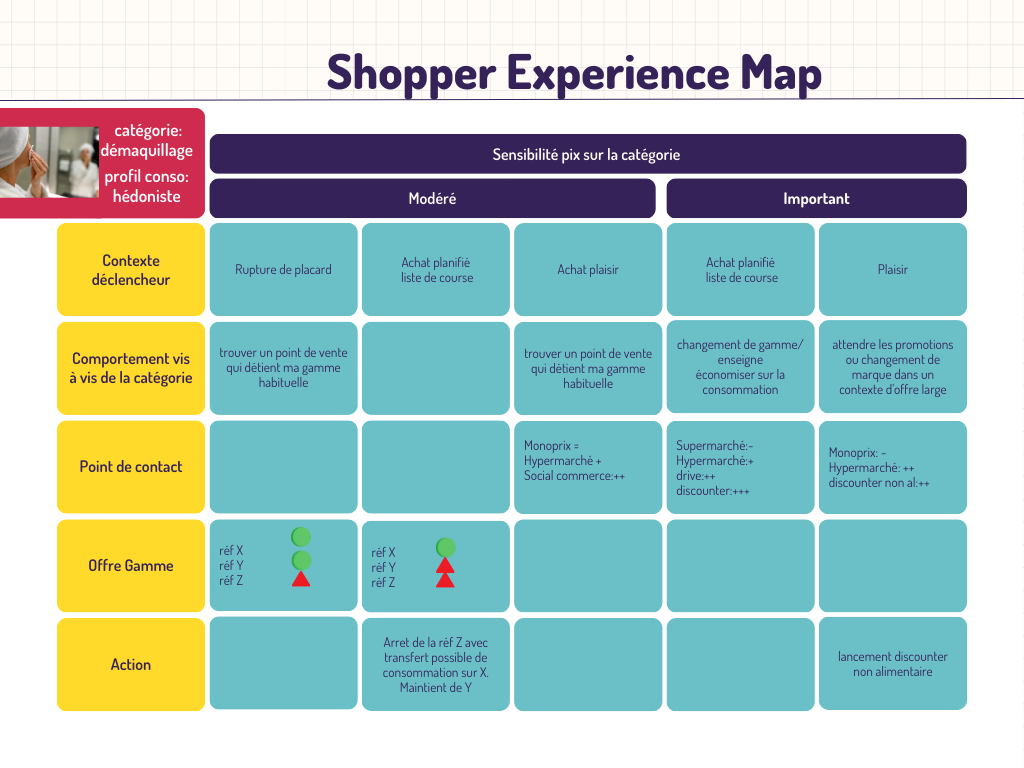 experience map d'un profil consommateur de démaquillage avec un focus assortiement